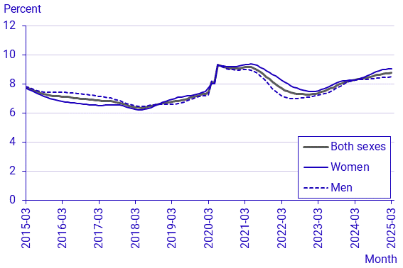 Labour Force Surveys (LFS), March 2025