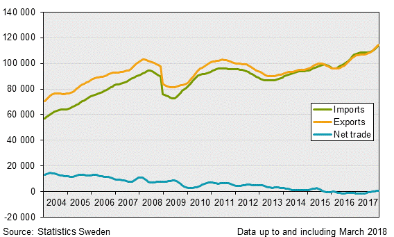 Exports, imports and net trade balance, March 2018, in current prices