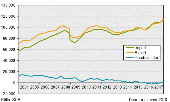 Varuexport, varuimport och handelsnetto, mars 2018, i löpande priser