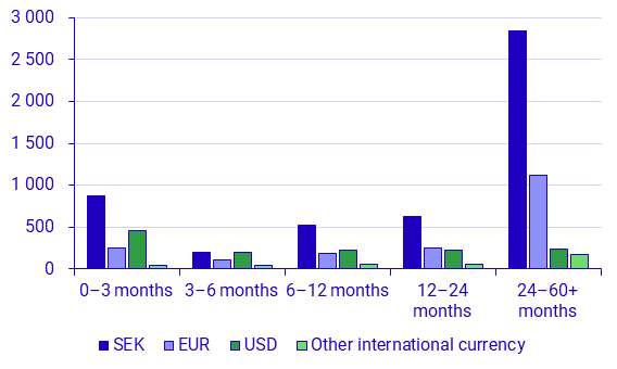 Graph: Maturity, SEK billions