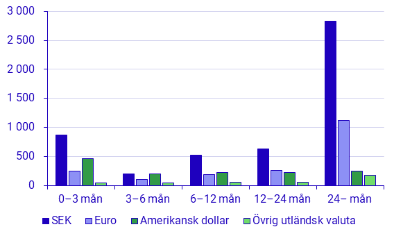 Emitterade värdepapper, augusti 2021