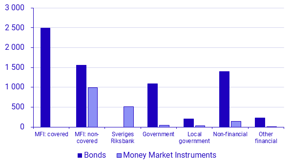 Graph: Outstanding amount, SEK billions