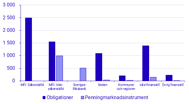 Emitterade värdepapper, augusti 2021