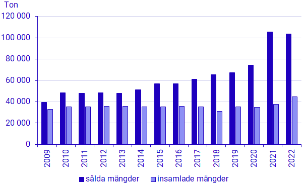 Diagram Sålda och insamlade mängder batterier, ton