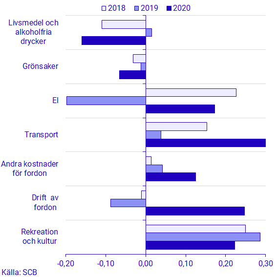 Diagram: Effekt på månadförändringen i KPIF under juni 2020-2018 för de varor och tjänster som påverkade KPIF främst.