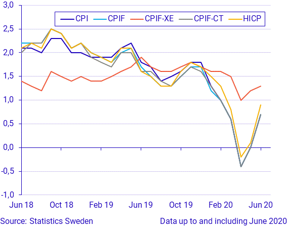 Consumer Price Index (CPI), June 2020