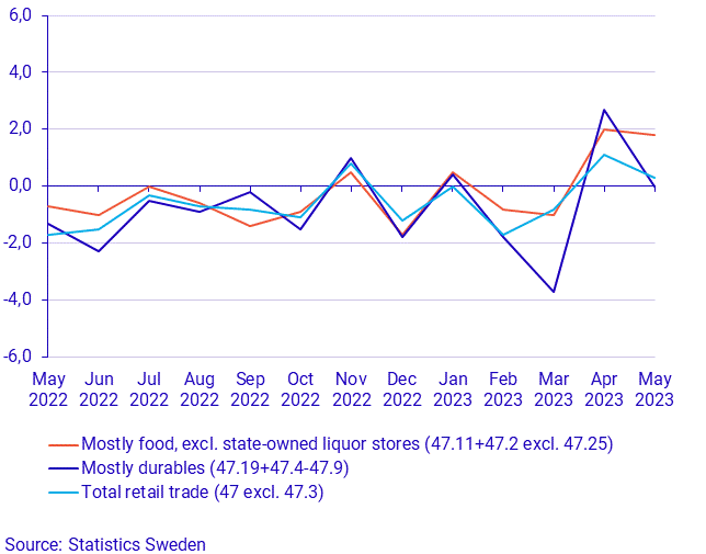 Retail sales volume increased in May 2023