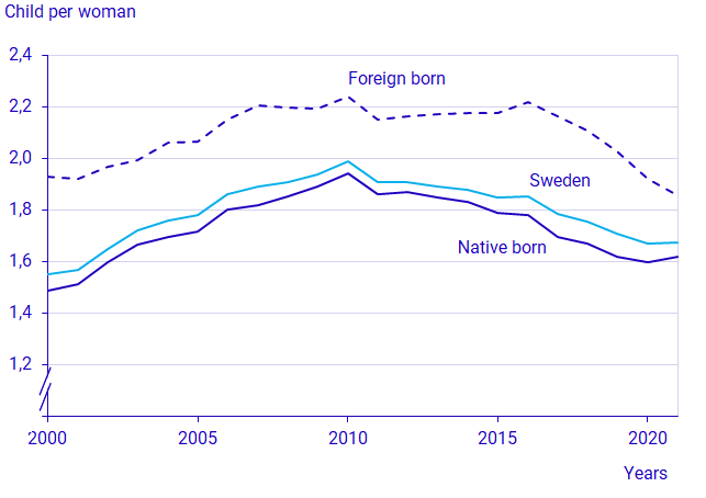 Total fertility rates for women of childbearing age by country of birth, 2000—2021 