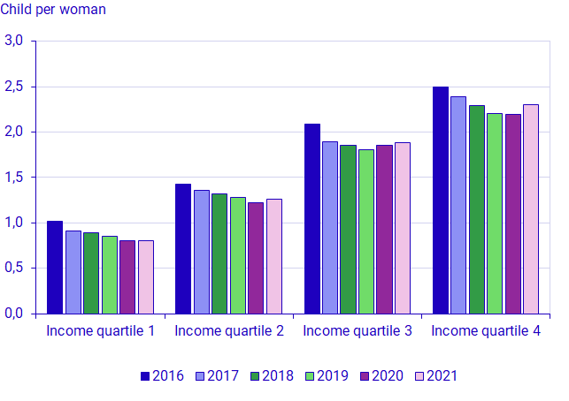 Total fertility rates for native-born women by income level, 2016—2021 