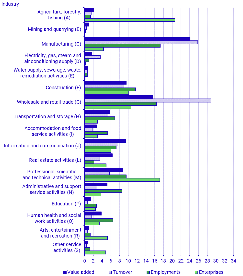 Share of the non-financial business economies enterprises, employment, turnover, value added by industry (NACE sections) 2022