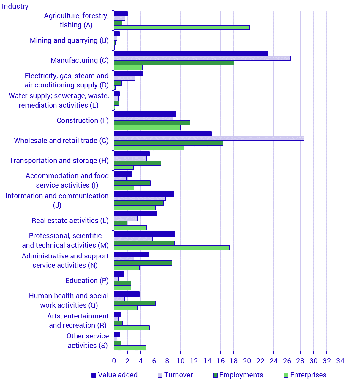 Share of the non-financial business economies enterprises, employment, turnover, value added by industry (NACE sections) 2023