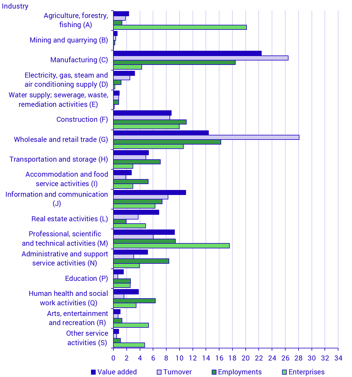 Share of the non-financial business economies enterprises, employment, turnover, value added by industry (NACE sections) 2024