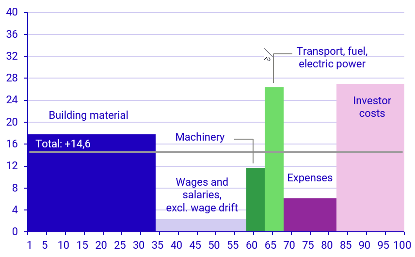 Construction Cost Index rose by 14,6 percent in September on an annual