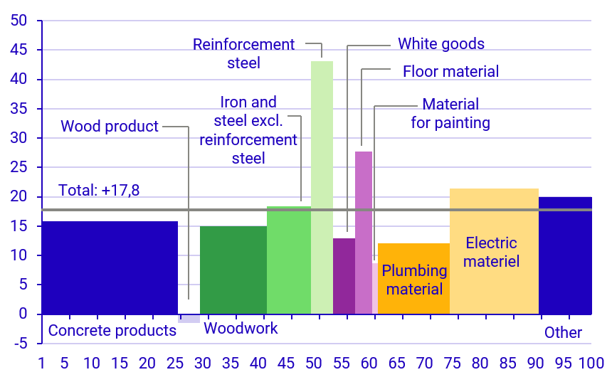 Construction Cost Index rose by 14,6 percent in September on an annual