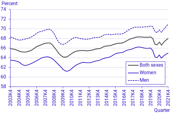 Labour Force Surveys (LFS), 4th quarter 2021