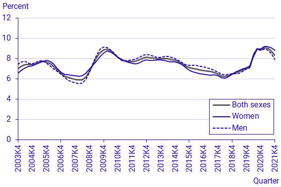 Labour Force Surveys (LFS), 4th quarter 2021