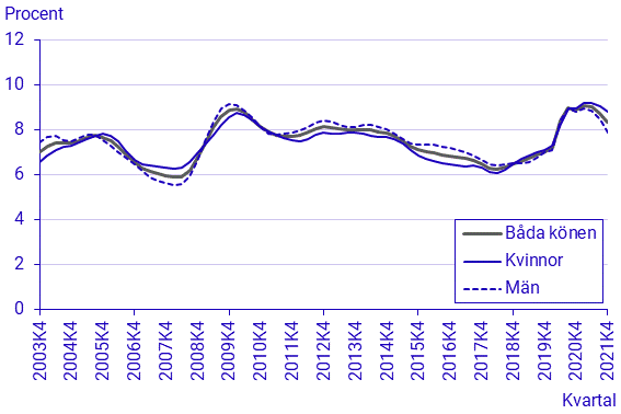 Arbetskraftsundersökningarna (AKU), fjärde kvartalet 2021