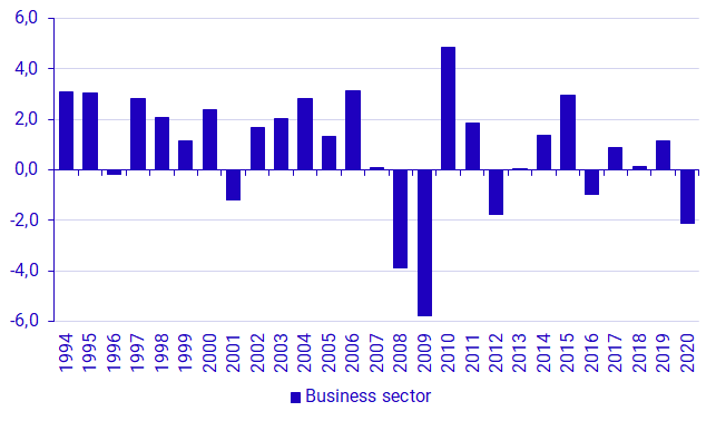 Graph: Multifactor productivity contribution to business sector value added, percentage points