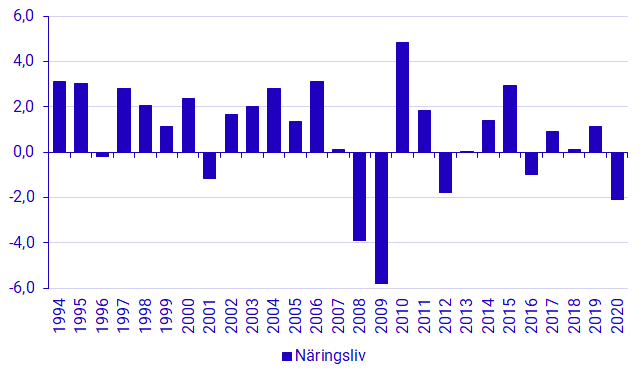 diagram: Multifaktorproduktivitetens bidrag till näringslivets förädlingsvärde, procentenheter