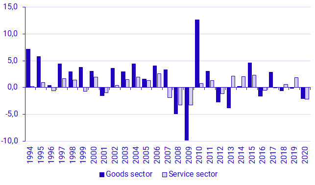 Graph: Multifactor productivity contribution to business sector value added, by goods and service sectors, percentage points