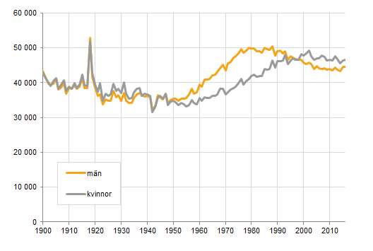 Diagram över antal döda per kön åren 1900 - 2016