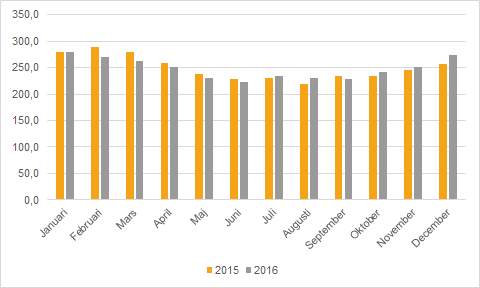 Diagram över antal döda per dag 2015 och 2016