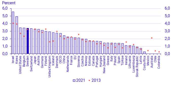 Graph: R&D intensity in the PECD area and selected countries, 2013 and 2021