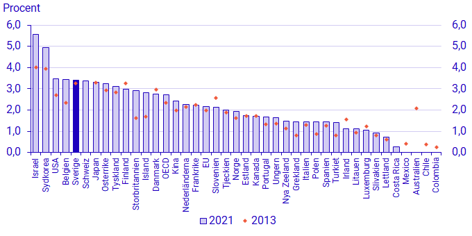 Diagram: FoU-intensitet inom OECD och utvalda länder, 2013 och 2021