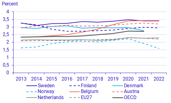 Graph: R&D intensity, selected countries, 2013-2022