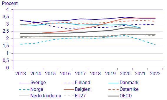 Diagram: FoU-intensitet, utvalda länder, 2013-2022