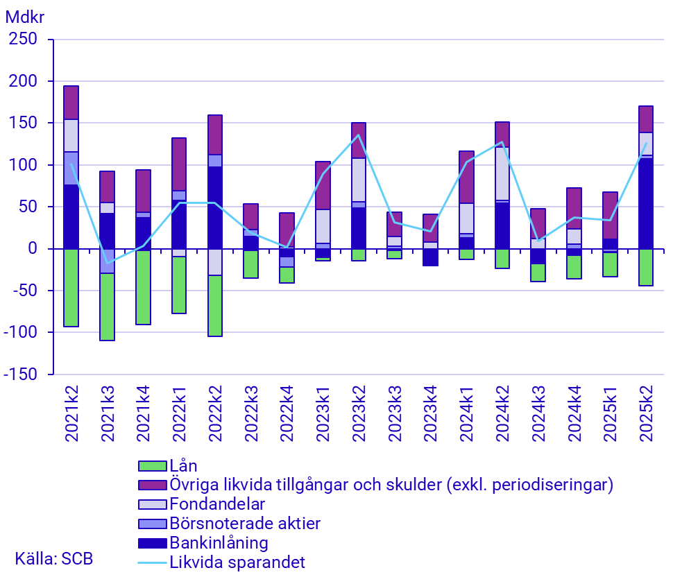 Diagram: Likvida sparandet, beståndsdelar och total, mdkr