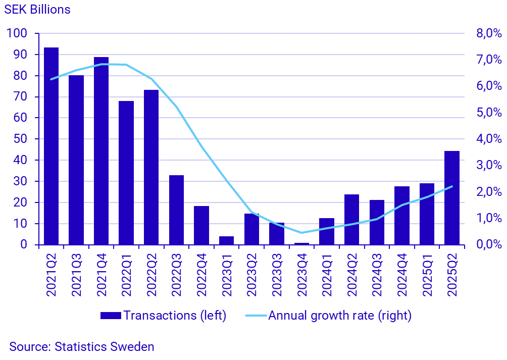 Graph: Household loans and annual growth rate on loans