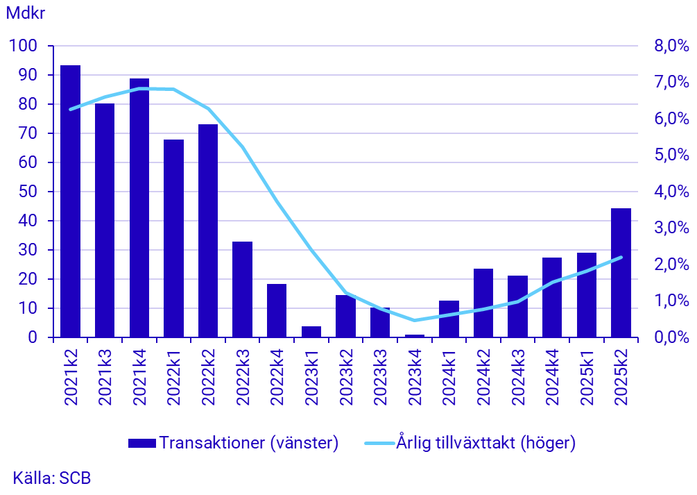 Diagram: Hushållens lån och årlig lånetillväxttakt