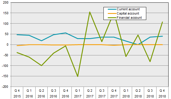 Balance of Payments, SEK billion net