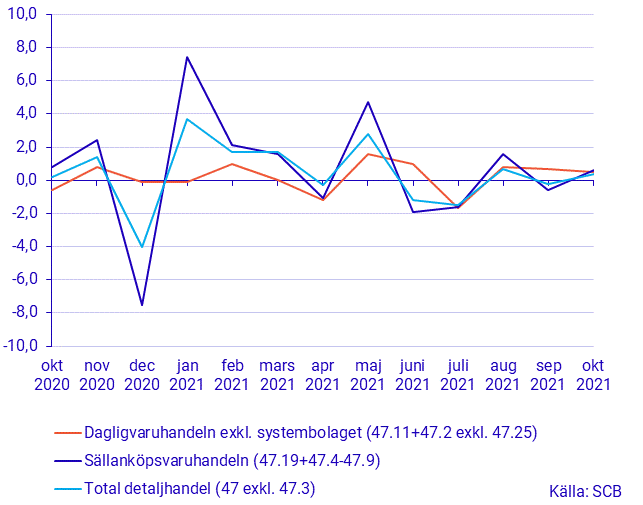 Detaljhandelns försäljning, oktober 2021