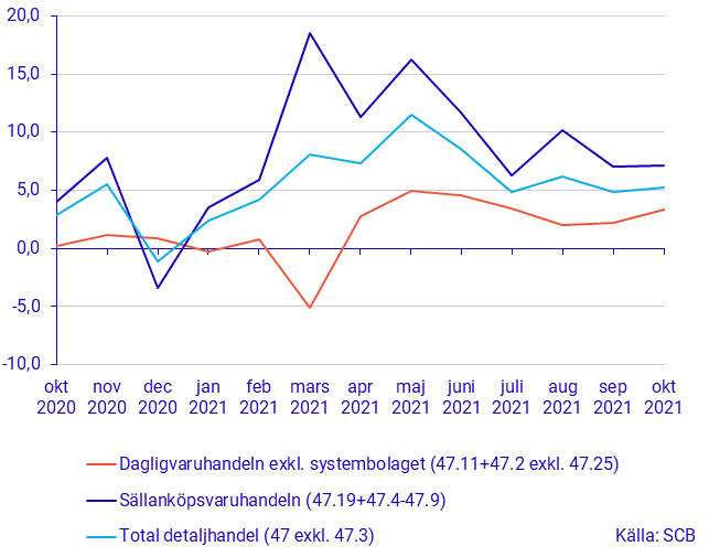 Detaljhandelns försäljning, oktober 2021