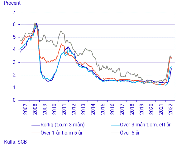 Finansmarknadsstatistik, augusti 2022