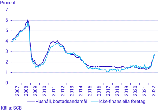 Finansmarknadsstatistik, augusti 2022