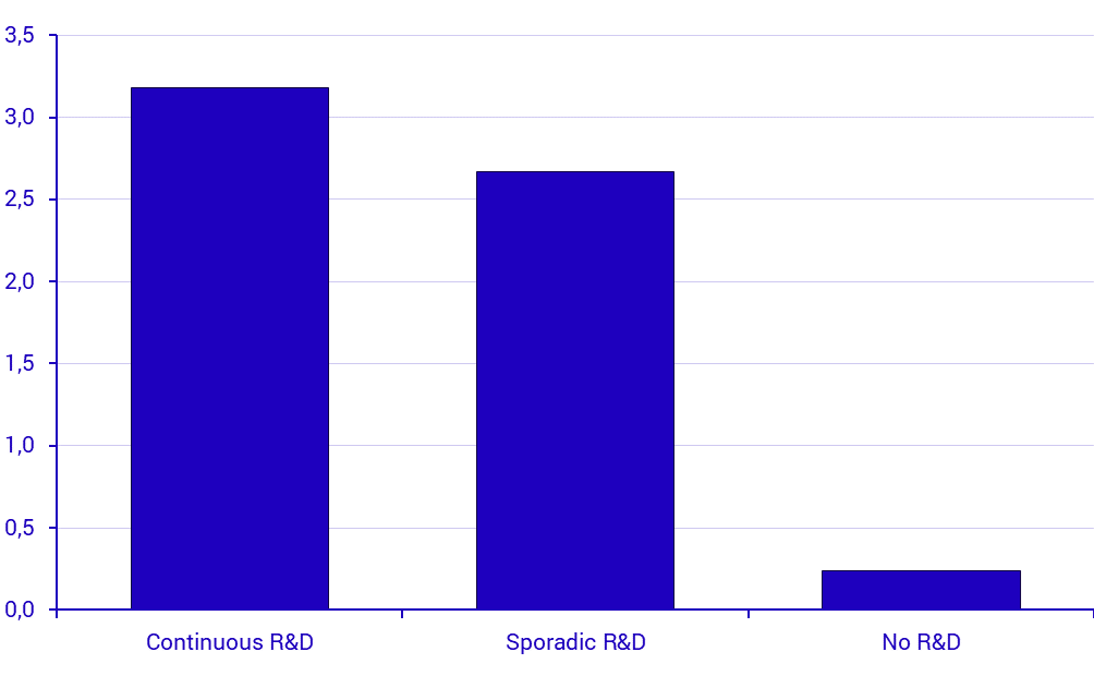 Graph: Average increase in the number of employees in enterprises with 1-9 employees in 2019 by type of R&D activities, 2019-2023.