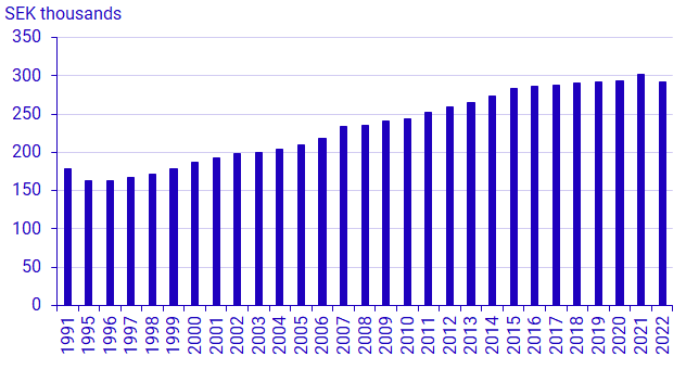 Graph: Median value for economic standard 1991–2022. SEK thousands, 2022 prices