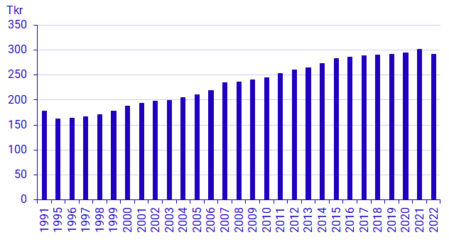 Diagram: Medianvärde för ekonomisk standard 1991–2022. Tusentals kronor fastprisberäknat till 2022 års priser