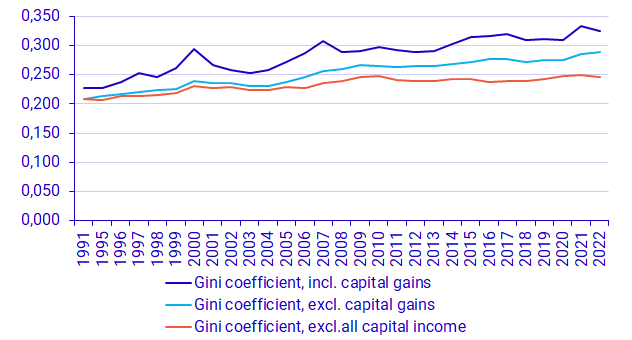 Graph: Gini-coefficient for economic standard 1991–2022
