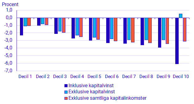 Diagram: Procentuell förändring av genomsnittlig ekonomisk standard för deciler mellan 2021 och 2022, fastprisberäknat till 2022 års priser