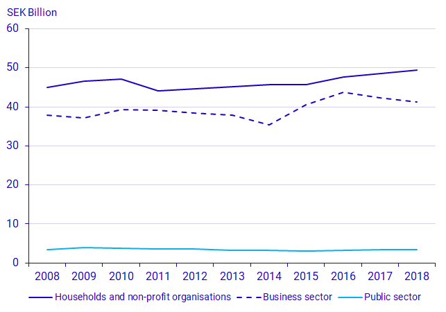 Environmental tax revenue from energy taxes, by households and business sector, 2008–2017, SEK billions