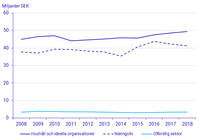 Diagram: Miljöskatteintäkter uppdelat på hushåll, näringsliv och offentlig sektor (flygskatt och kemikalieskatt ej inkluderade), 2008-2018, miljarder kronor