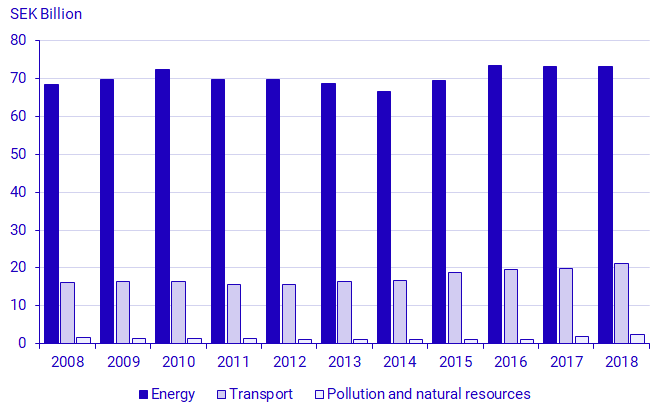 Graph: Environmental tax revenue by environmental taxation area, 2008-2018, SEK billions