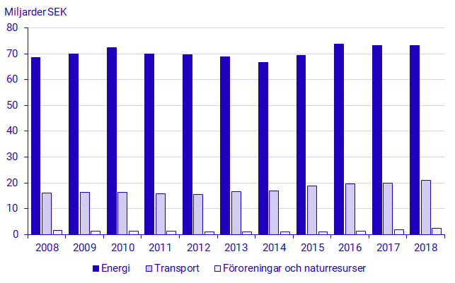 Diagram: Miljöskatteintäkter per miljöskatteområde, 2008-2018, miljarder kronor