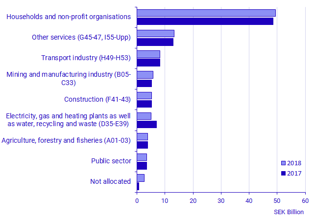 Graph: Environmental tax revenue in various industry aggregates (SNI 2007), public sector and households, 2017 and 2018, SEK billions