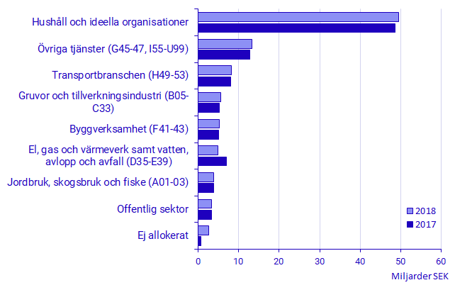 Diagram: Intäkter från miljöskatter i olika branschaggregat (SNI 2007), offentlig sektor och hushållen, 2017 och 2018, miljarder kronor