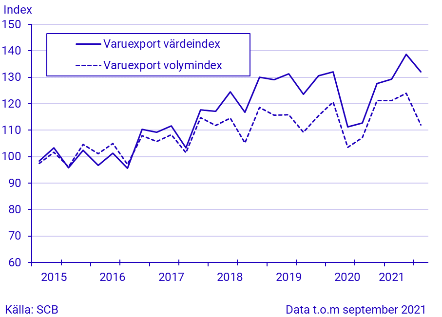 Export och import av varor, januari-september 2021/kvartal 3 2021, i löpande och fasta priser